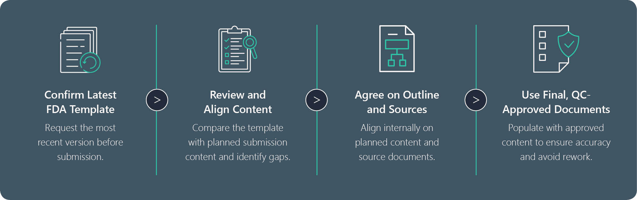 Four-step workflow showing best practices for FDA submissions: confirm template, review content, align sources, and use QC-approved documents.
