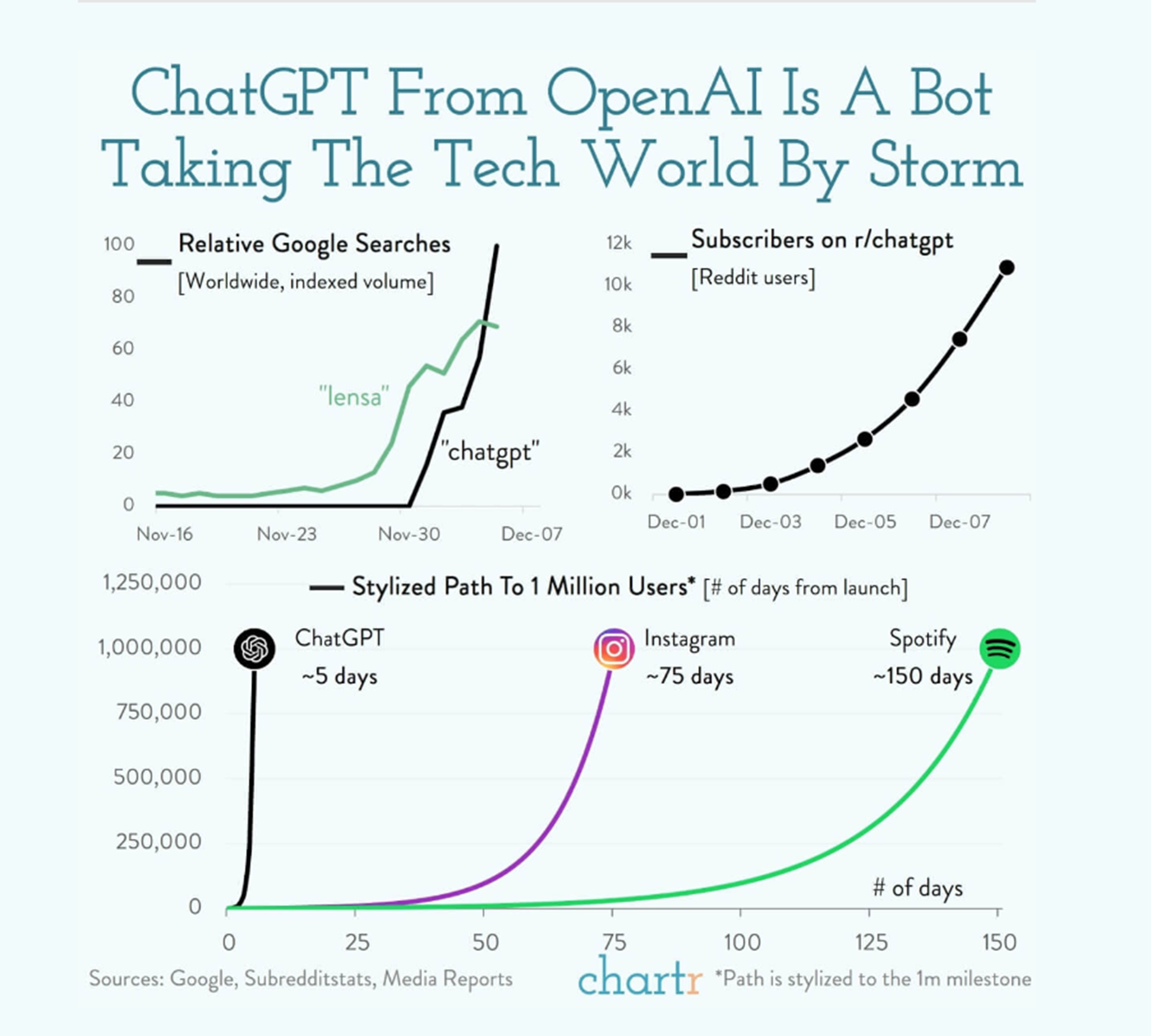 graphs showing rapid increase in number of google searches for ChatGPT and subscribers. There is also a graph comparing the number of days to reach one million users for ChatGPT, Instagram, and Spotify.