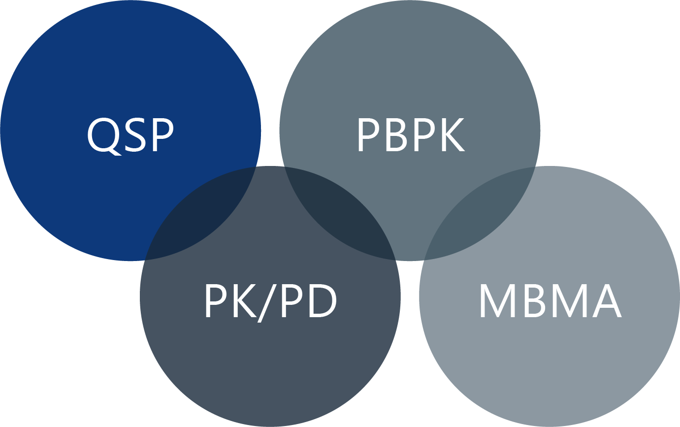 QSP, PK/PD, PBPK, MBMA