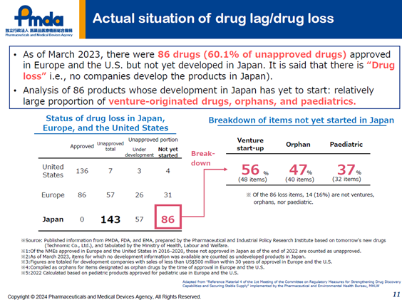 Figure 1: 60% of globally approved new drugs cannot be used in Japan. (Reference: Daisk Tanaka、Regulatory updates in Japan, 12th Joint Conference of Taiwan and Japan on Medical Products Regulation, 7 October 2024)