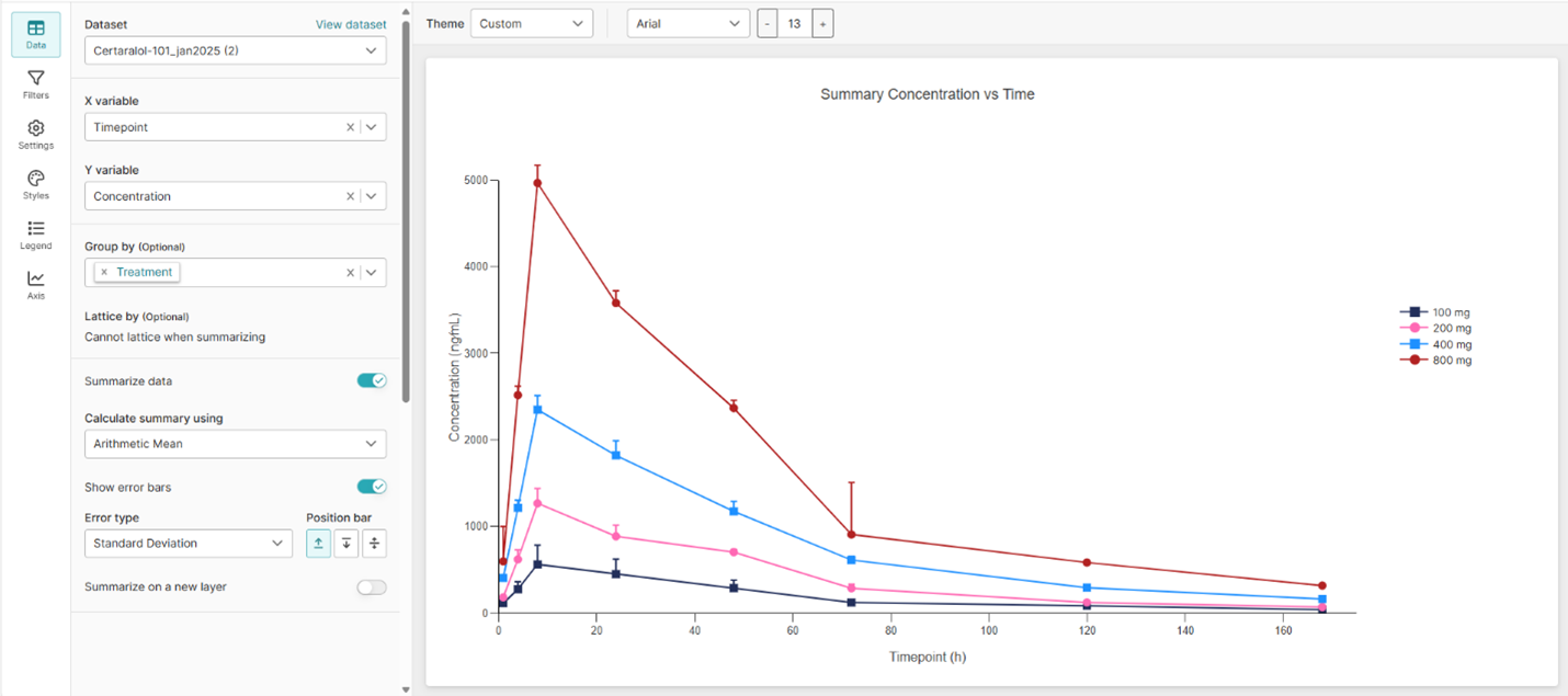 Line graph titled ‘Summary Concentration vs Time’ showing drug concentration (ng/mL) over time (hours) for four dose groups: 100 mg, 200 mg, 400 mg, and 800 mg. Each line peaks early then declines, with higher doses producing higher peak concentrations. Error bars indicate standard deviation.