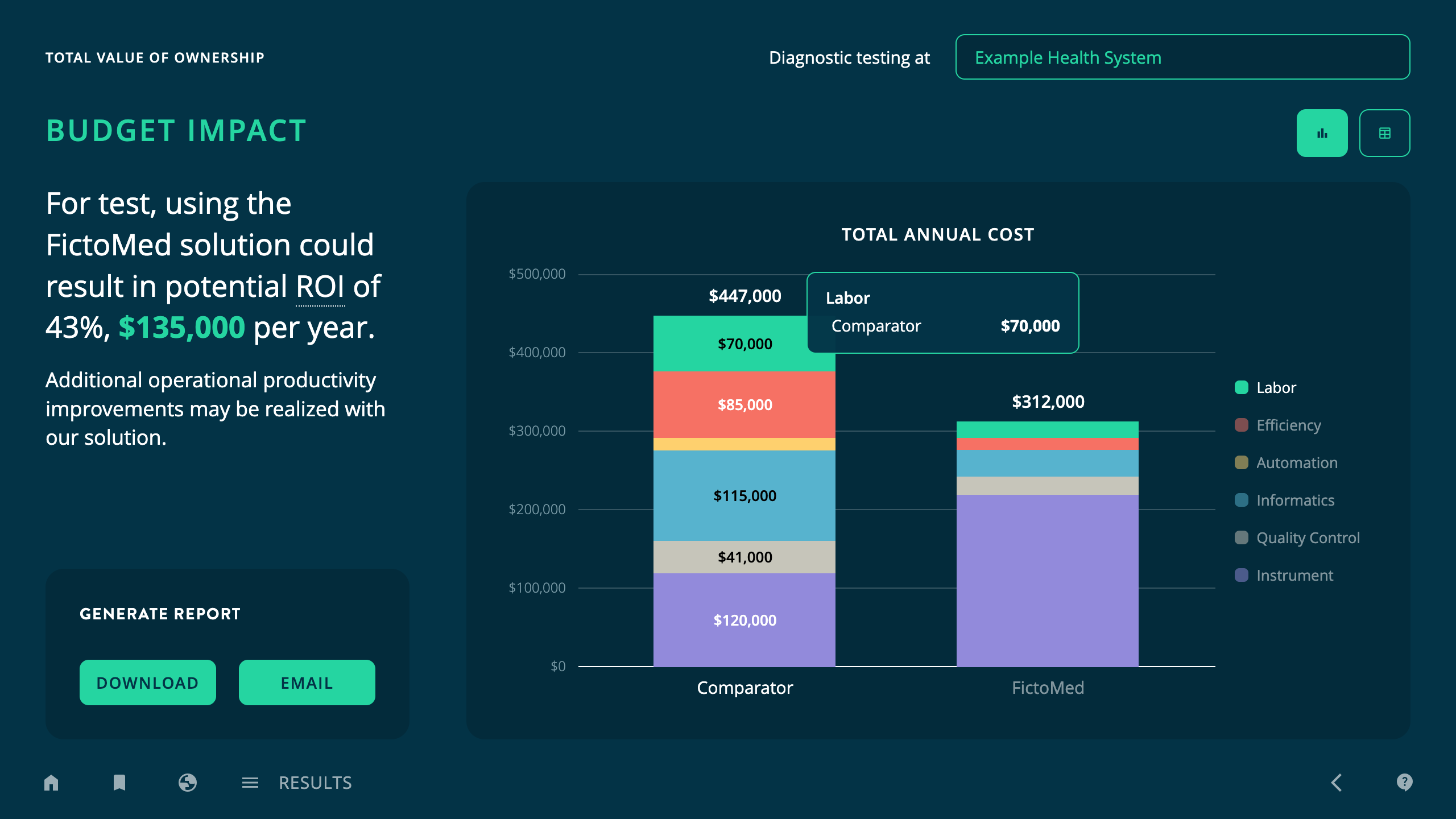 Budget impact dashboard comparing total annual costs. Bar chart shows Comparator at $447K and FictoMed at $312K, with cost segments for Instrument, Labor, Efficiency, Automation, Informatics, and Quality Control. ROI is 43% ($135K/year).