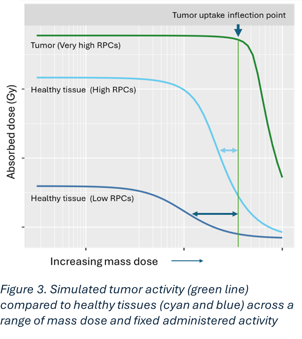 Simulated tumor activity (green line) compared to healthy tissues (cyan and blue) across a range of mass dose and fixed administered activity