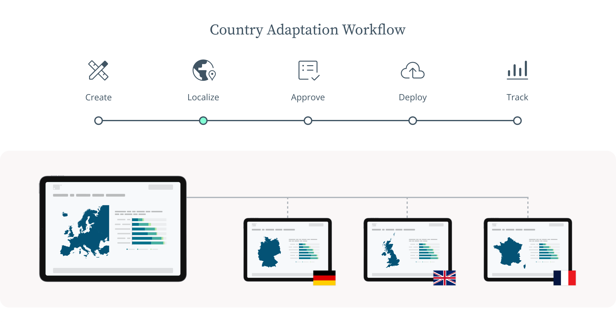 Country adaptation workflow showing steps (Create, Localize, Approve, Deploy, Track) with dashboards customized for Germany, UK, and France.