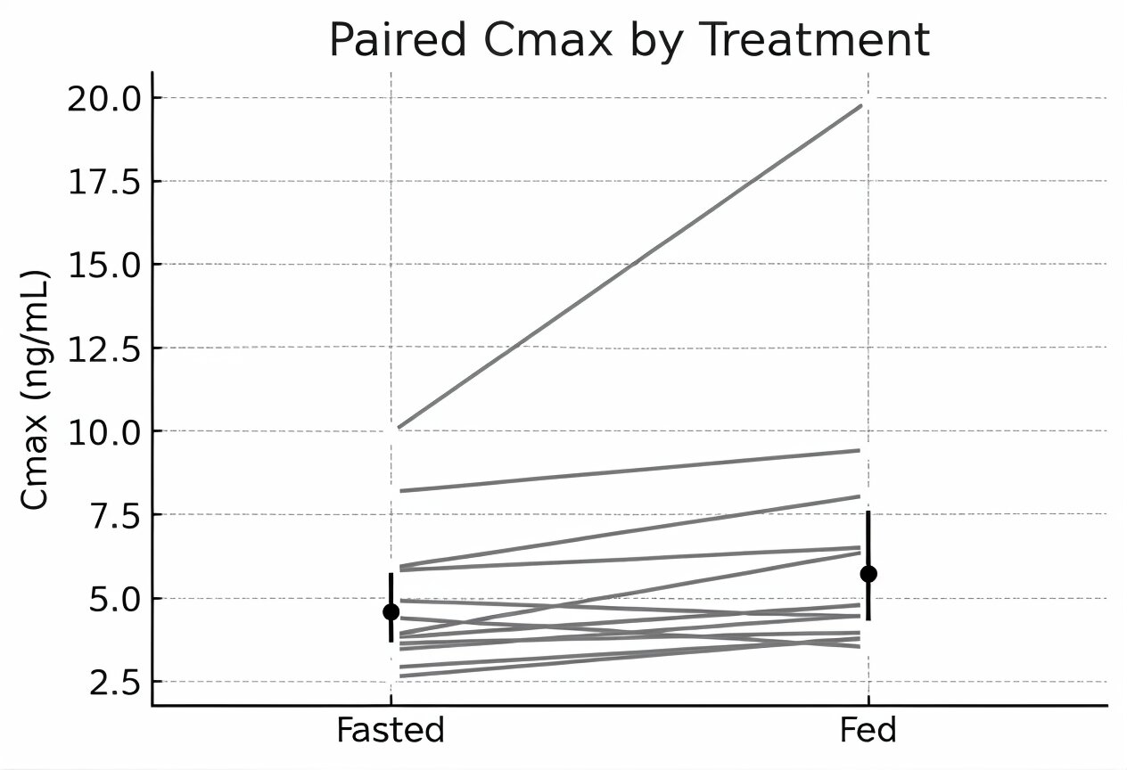 Paired line plot of Cmax (ng/mL) for Fasted vs Fed conditions. Most subjects show slight increases from Fasted to Fed, with one large increase. Mean Cmax (black dots with error bars) is higher in the Fed condition.