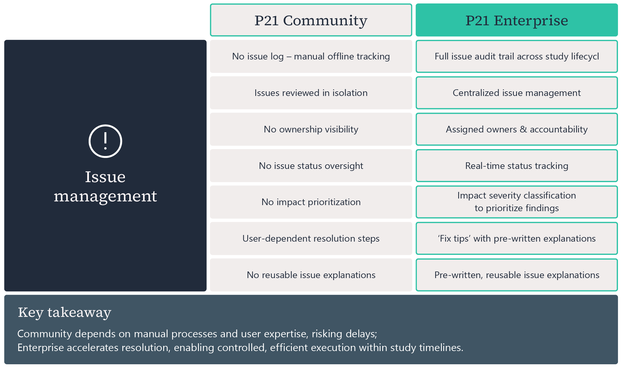 Comparison table of P21 Community vs P21 Enterprise issue management features, showing Enterprise's advantages including centralized tracking, real-time status oversight, assigned ownership, severity prioritization, and pre-written fix tips over Community's manual, user-dependent approach.