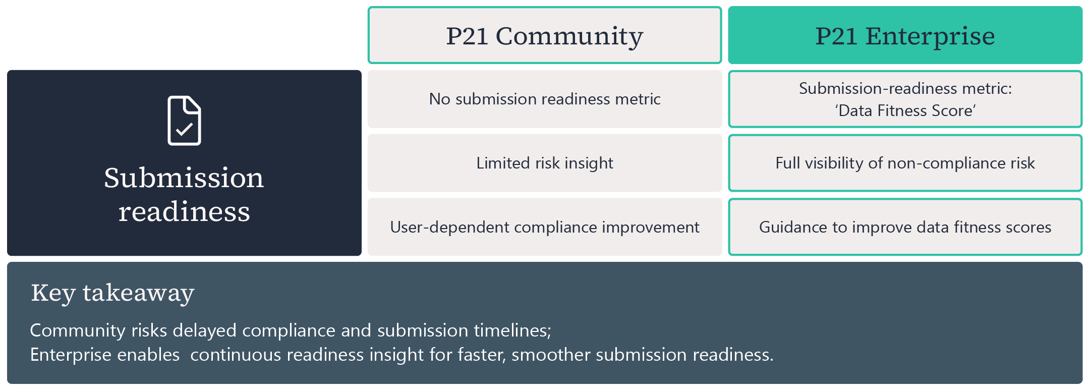 Comparison table of P21 Community vs P21 Enterprise submission readiness features, showing Enterprise's advantages including a Data Fitness Score metric, full non-compliance risk visibility, and guided improvement over Community's limited, user-dependent approach.
