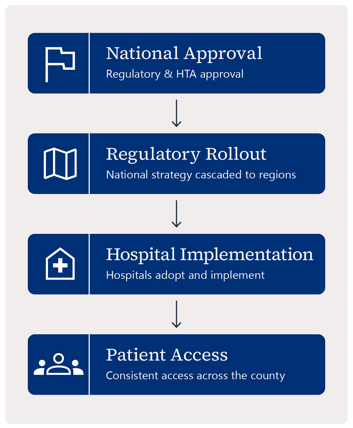 Flowchart showing four sequential steps in subnational market access: National Approval (regulatory & HTA approval), Regulatory Rollout (national strategy cascaded to regions), Hospital Implementation (hospitals adopt and implement), and Patient Access (consistent access across the county).