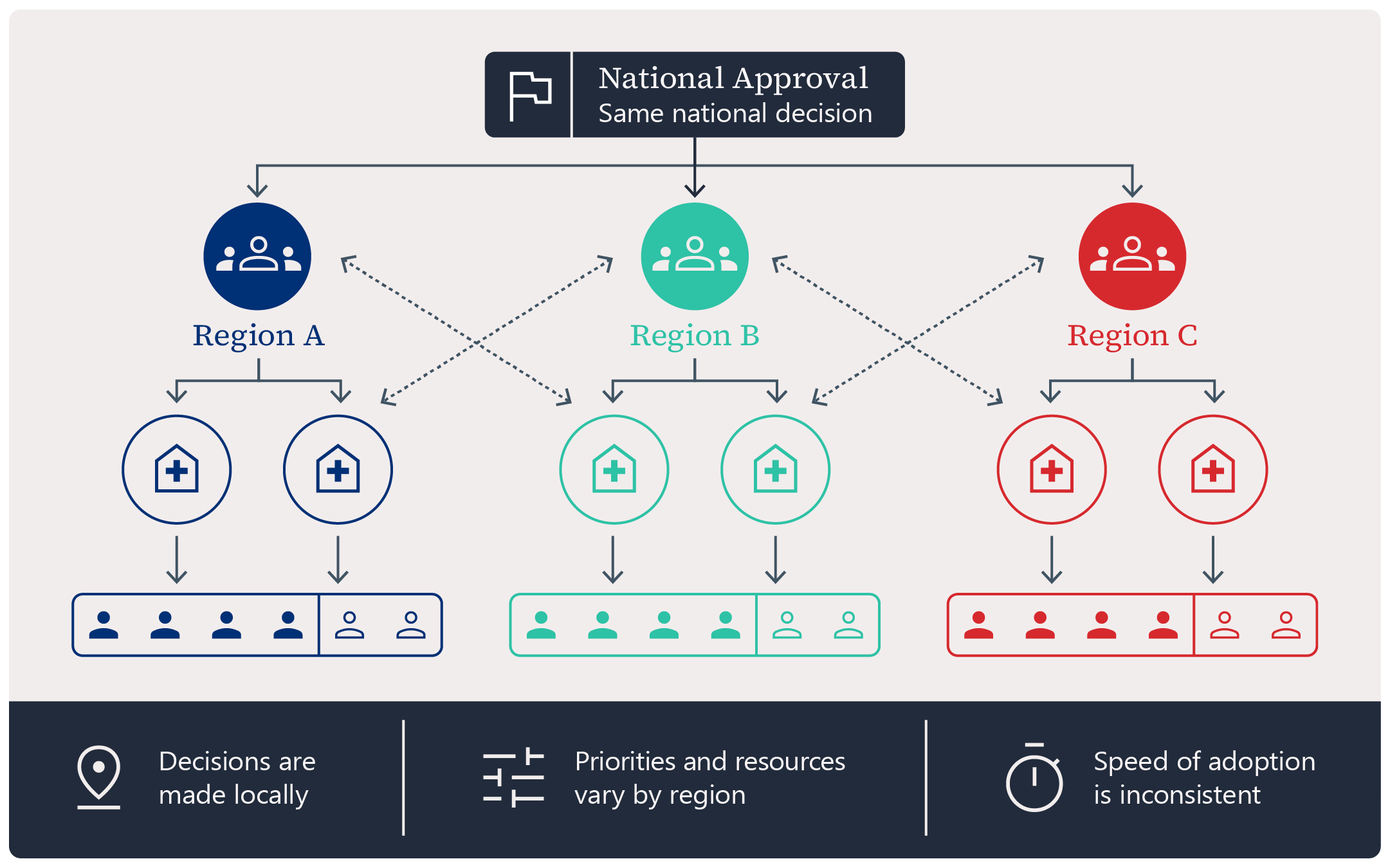 Diagram showing how a single National Approval decision leads to inconsistent patient access across three regions (A, B, C), each with varying hospitals and patient numbers. Key takeaways: decisions are made locally, priorities and resources vary by region, and speed of adoption is inconsistent.