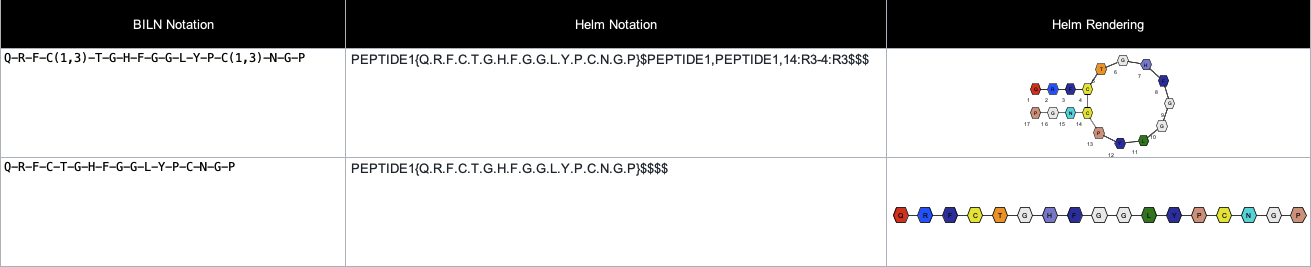 Table comparing BILN and HELM notation with HELM renderings of a cyclic peptide and its linear counterpart.